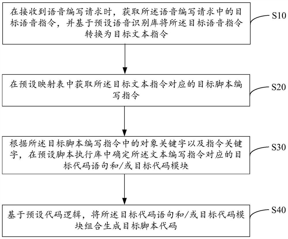Voice-based script writing method and device, equipment and storage medium