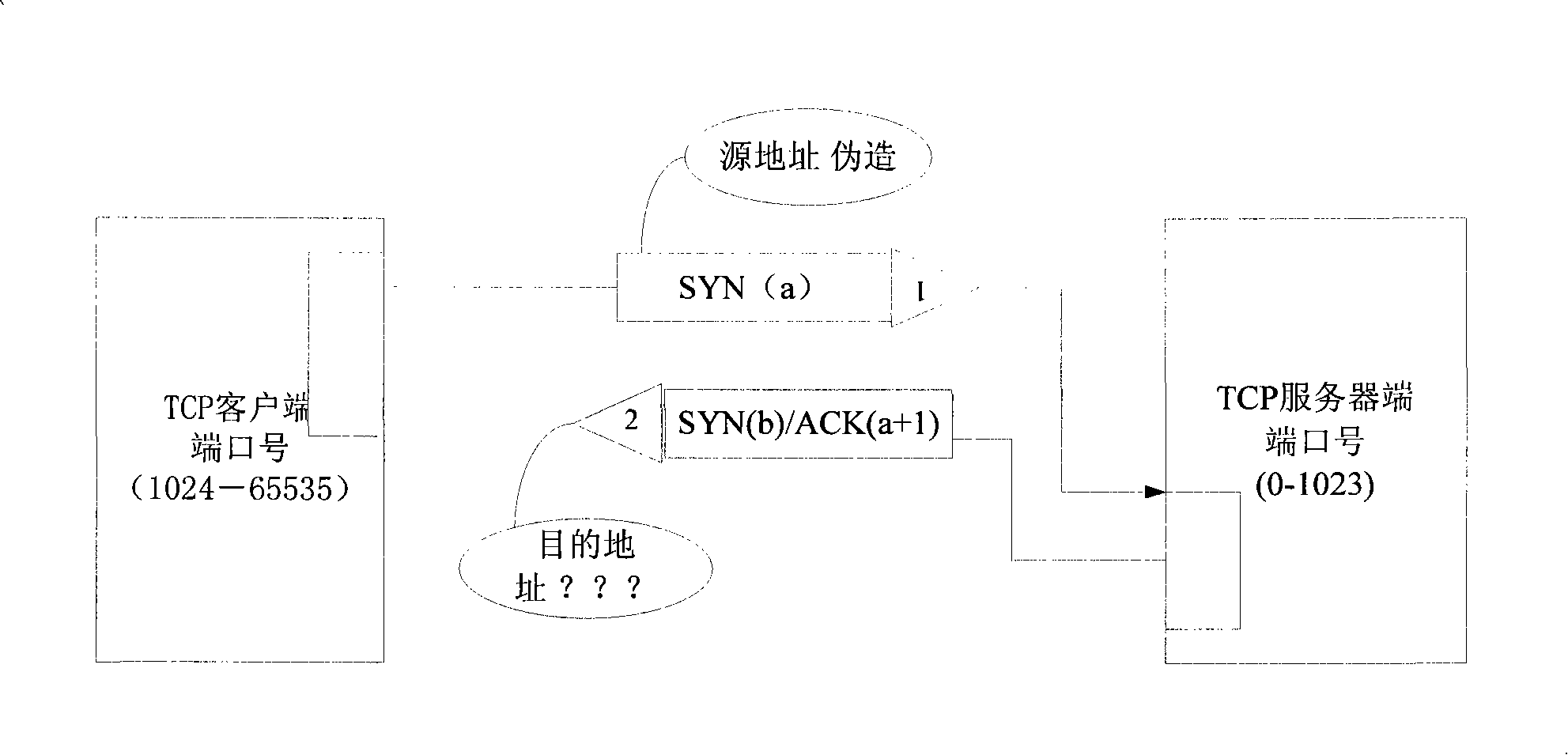 Method of preventing syn flood and router equipment
