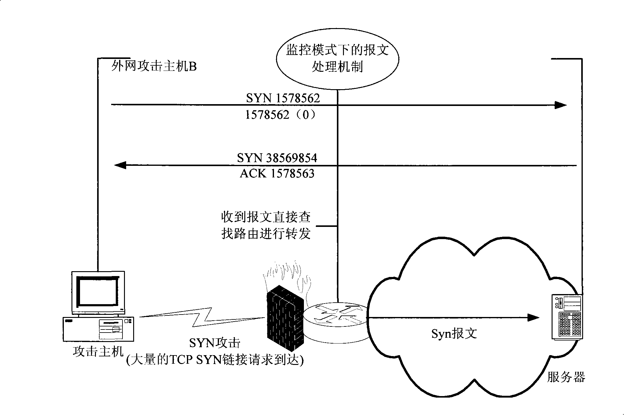 Method of preventing syn flood and router equipment