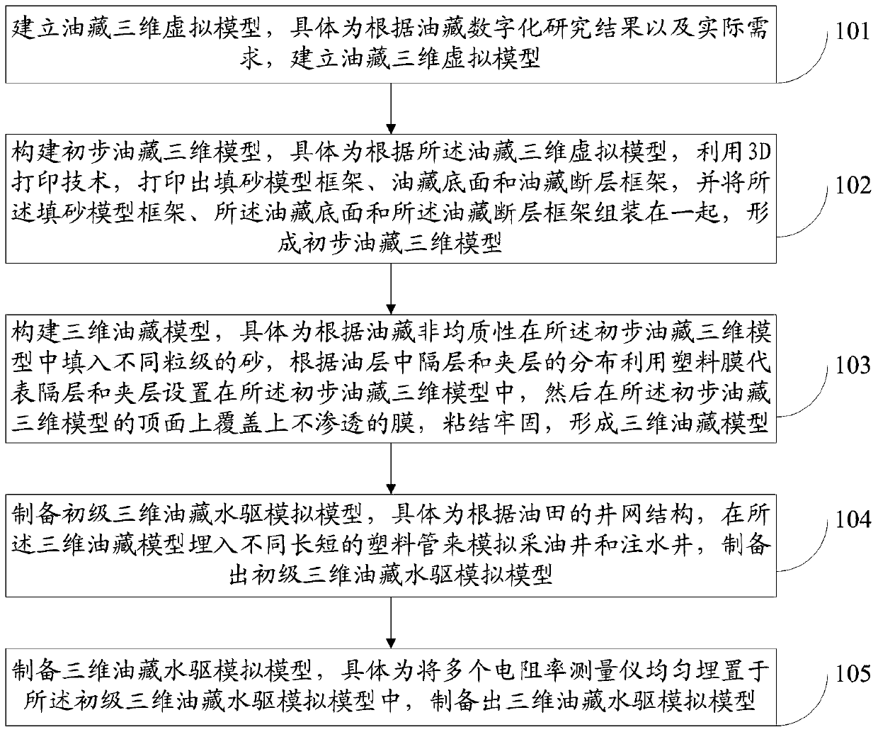 Three-dimensional reservoir water flooding simulation model preparation method and dynamic monitoring visualization device