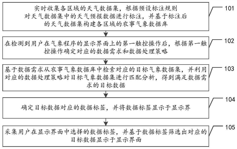 Farming meteorological data processing method, device and equipment and storage medium