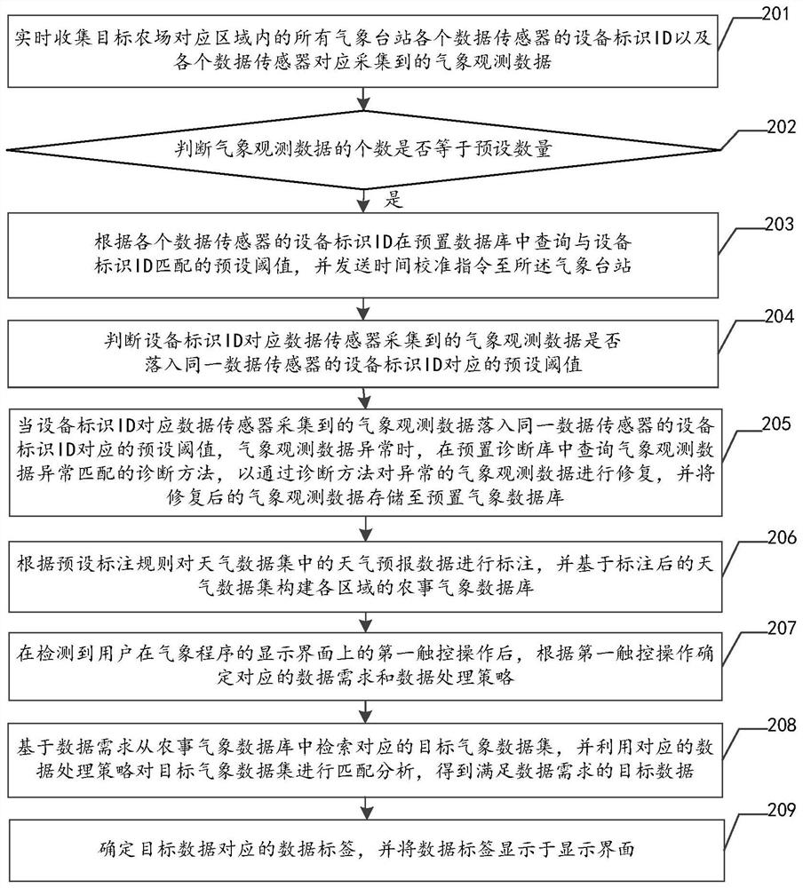 Farming meteorological data processing method, device and equipment and storage medium