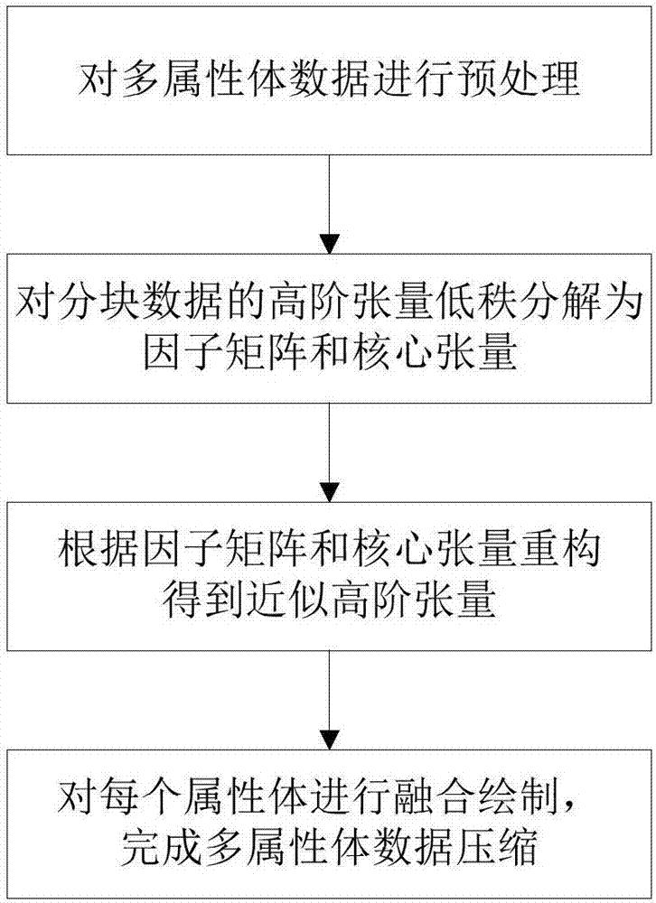 Multi-attribute volume data compression method based on high-order tensor approximation