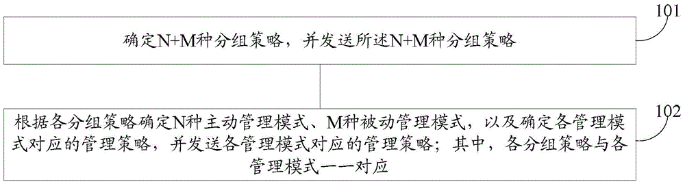 Heterogeneous network management method and system, and network element management and network management systems