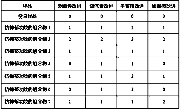 Composition with anti-depression function, preparation technology of composition and application in e-liquid