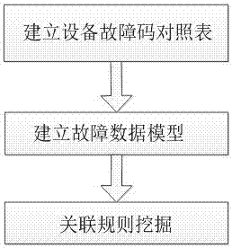 Equipment failure prediction method under cloud manufacturing