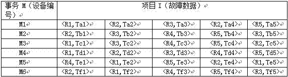 Equipment failure prediction method under cloud manufacturing