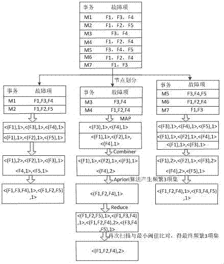 Equipment failure prediction method under cloud manufacturing