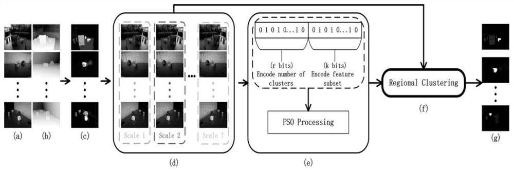 A Co-Salient Object Detection Method Based on PSO-based RGBD Graphs