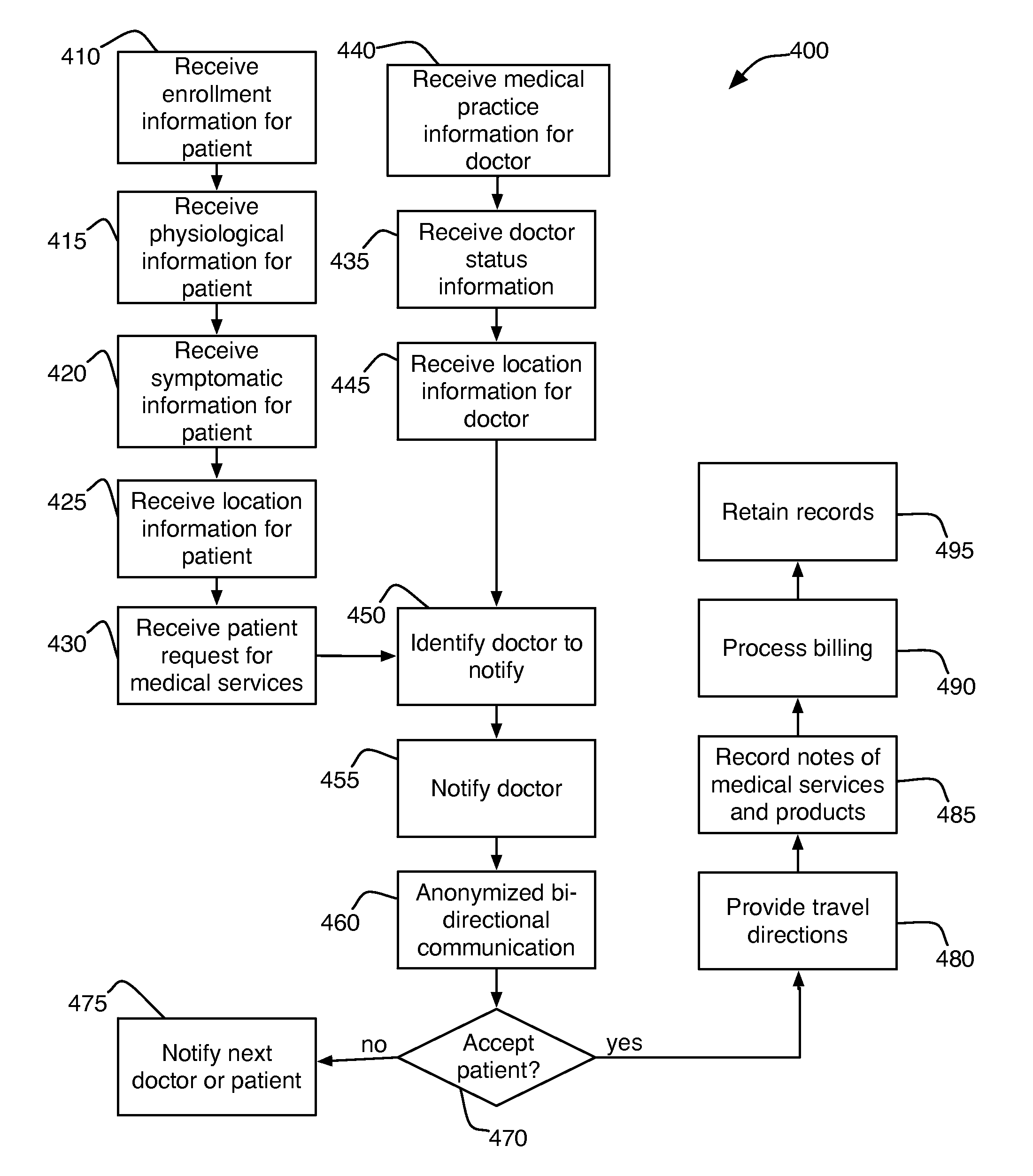 Doctor Device for Coordinated In Person Delivery of Medical Services