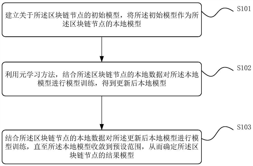 Federal learning method and device, equipment and storage medium