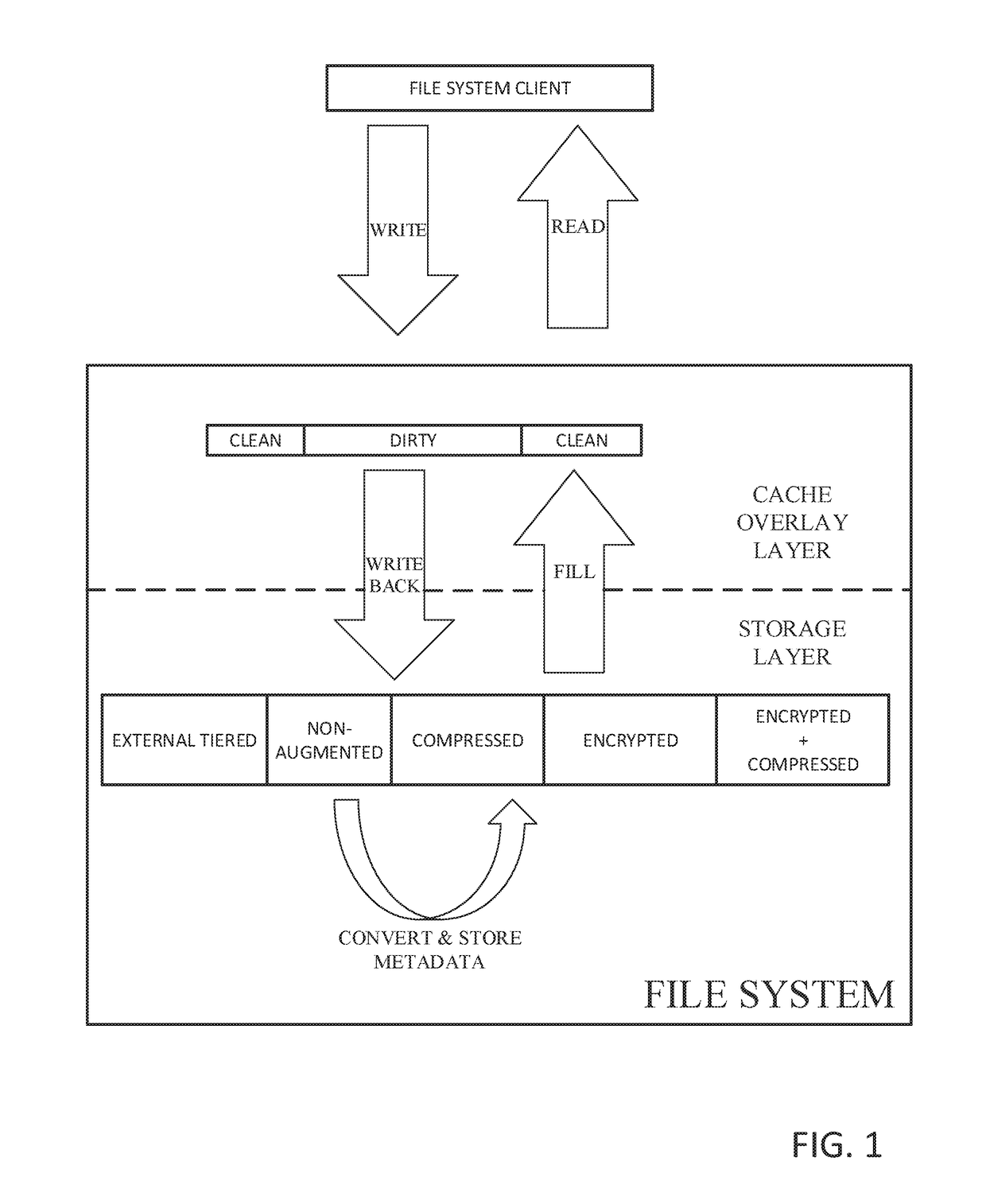Persistent cache layer in a distributed file system
