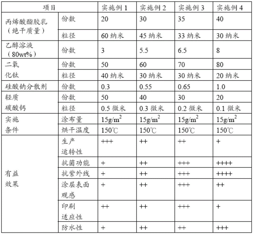 Coating for papermaking, preparation method thereof, and coated paper using same