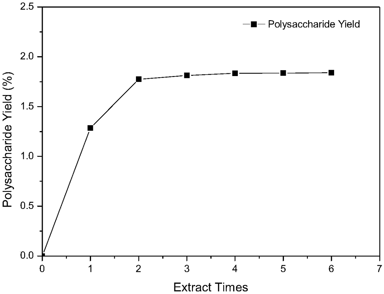 Method for extracting polysaccharides from ganoderma lucidum mycelia