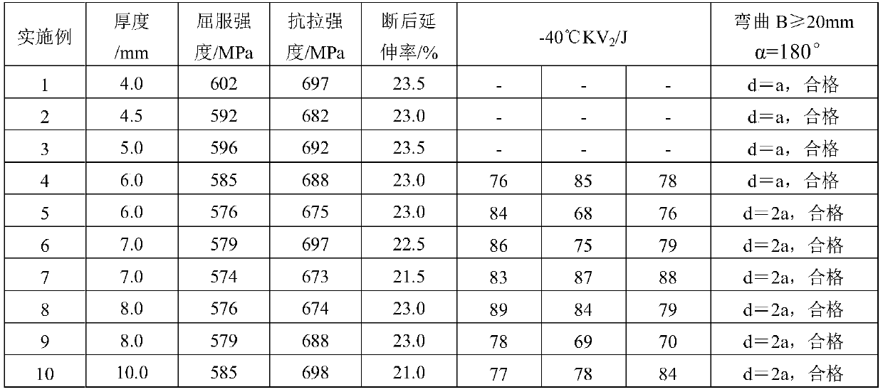 Corrosion-resistant steel for gondola for coal transportation with yield strength of 550mpa and its manufacturing method