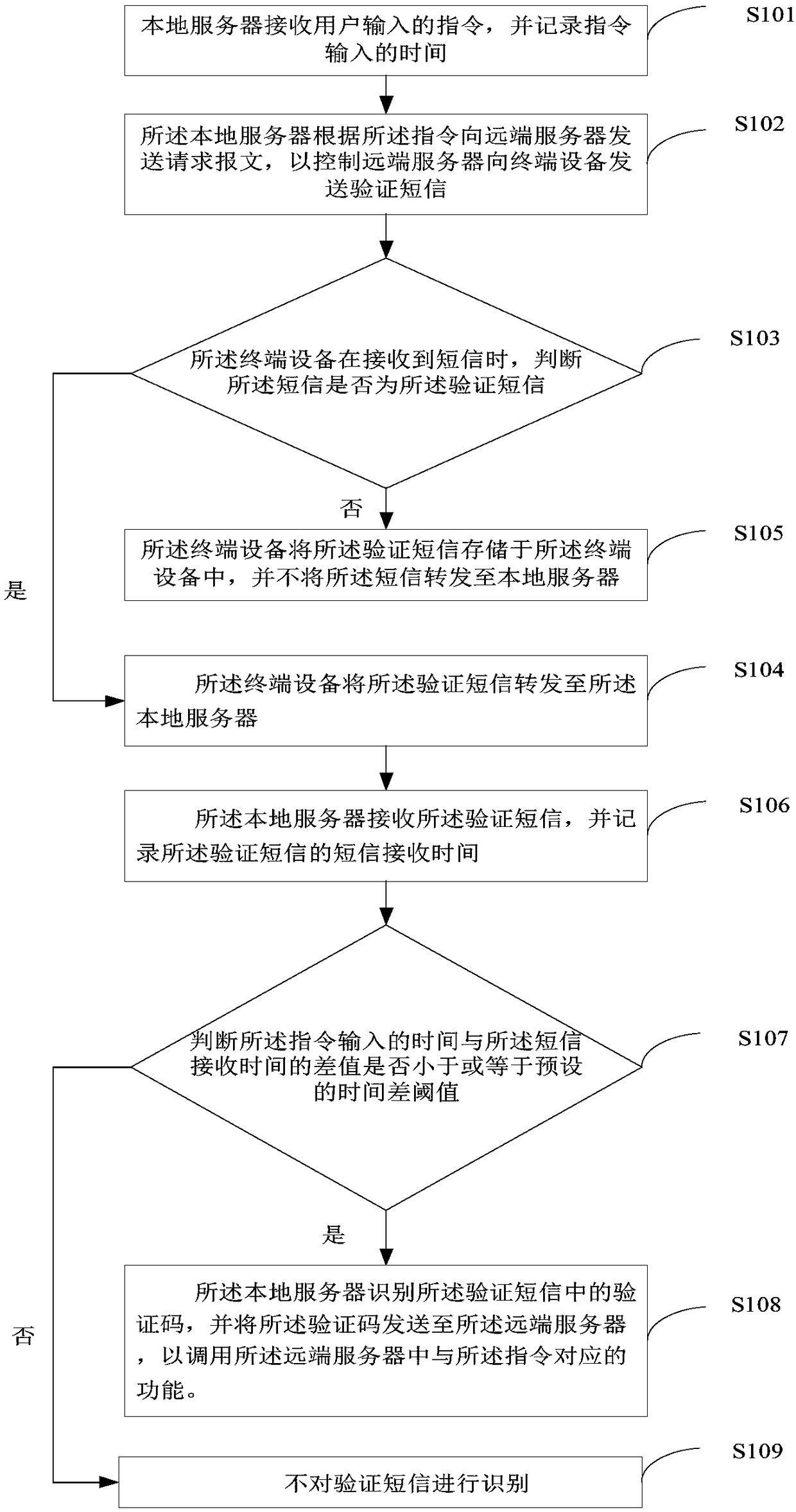 Method and system for processing verification short message