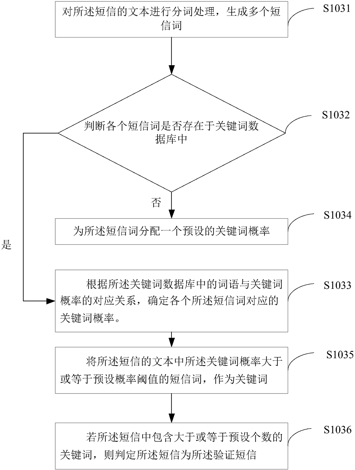 Method and system for processing verification short message