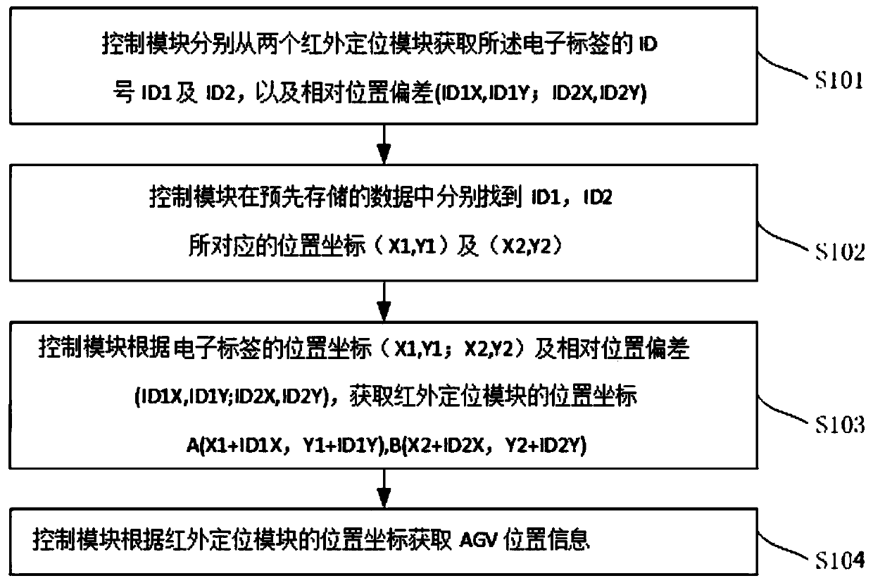 A kind of AGV positioning system and positioning method