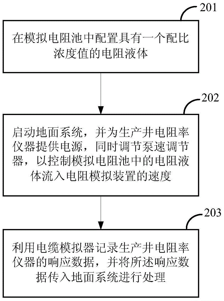 Indoor testing device and method for testing production well resistivity instrument
