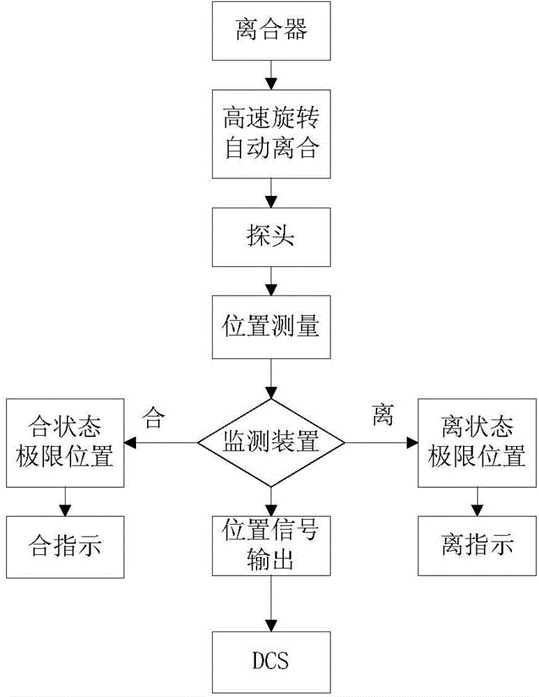 Synchro-self-shifting clutch state monitoring method and device