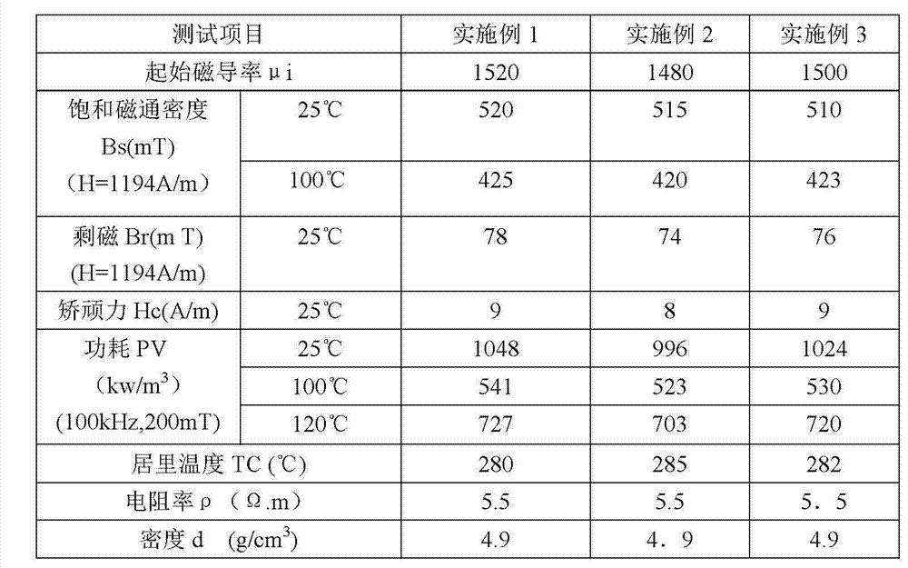 High-Curie-temperature low-loss high-strength ferrite magnetic block and preparation method thereof