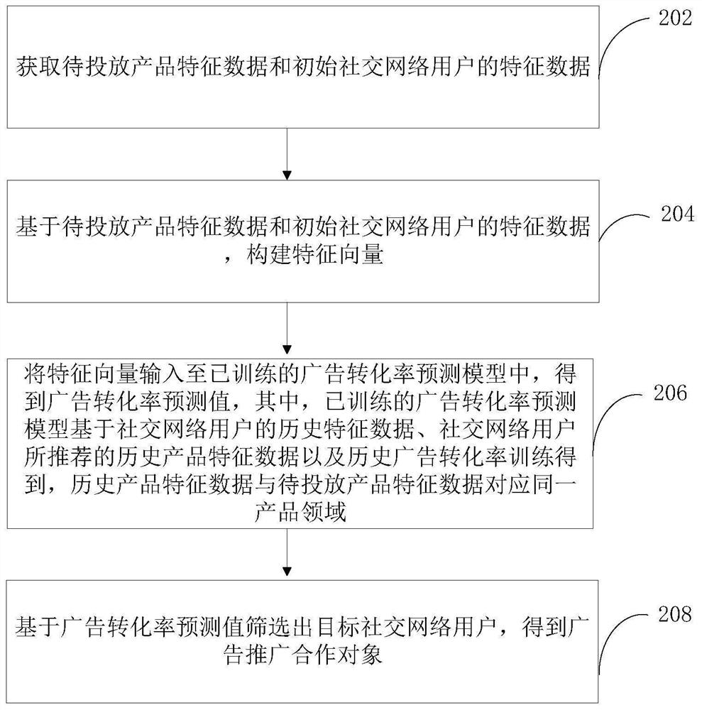 Advertisement promotion cooperative object determination method and device