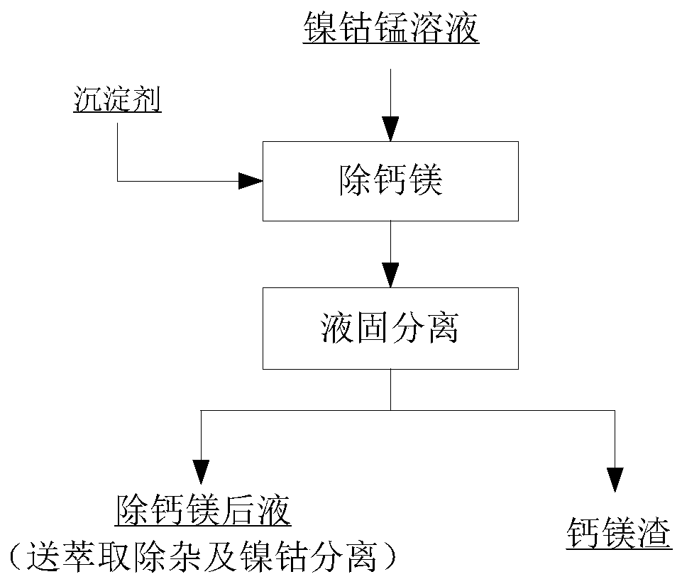 Method for removing calcium and magnesium from nickel, cobalt and manganese solution