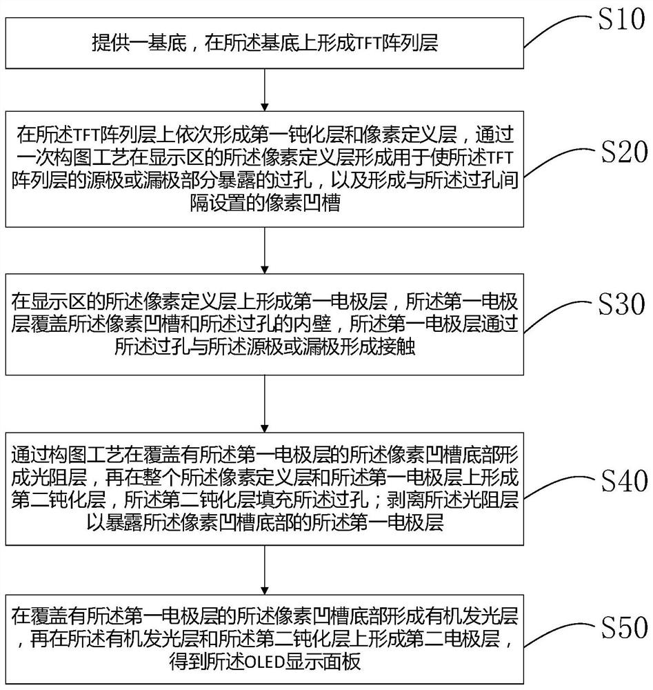 A kind of preparation method of oled display panel and oled display panel, display device