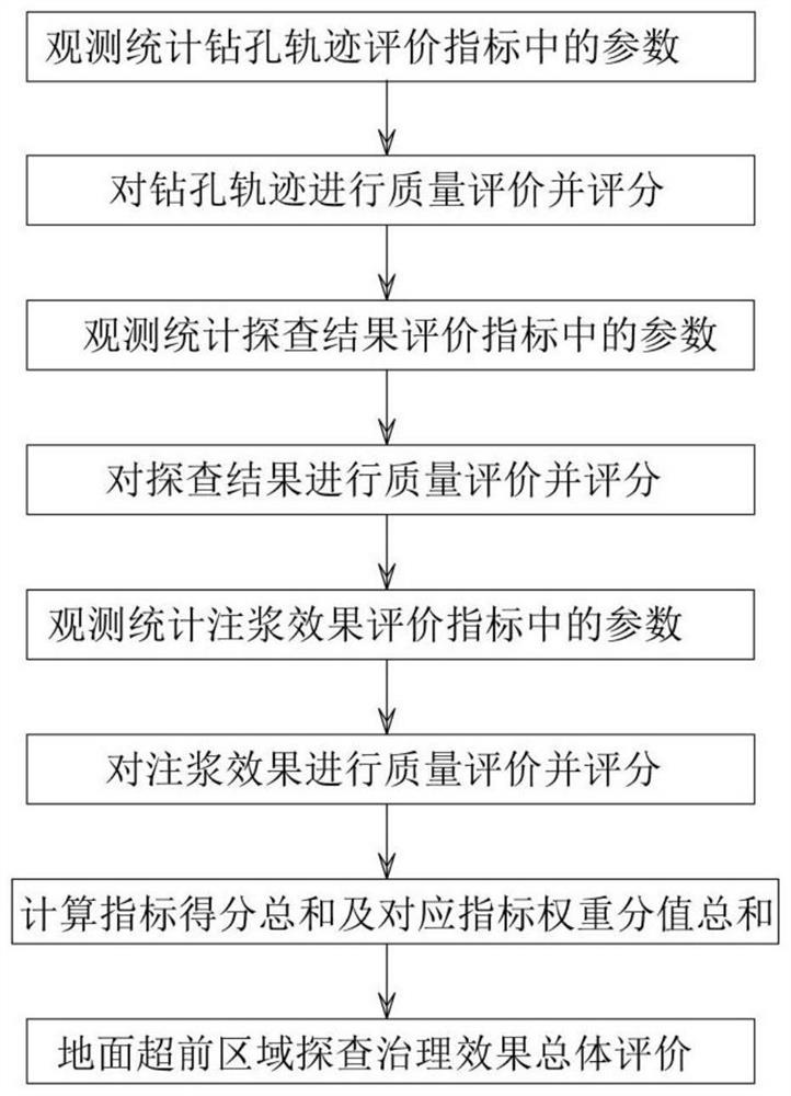 Method for evaluating exploration and treatment effect of floor limestone water disaster ground advanced area of coal seam