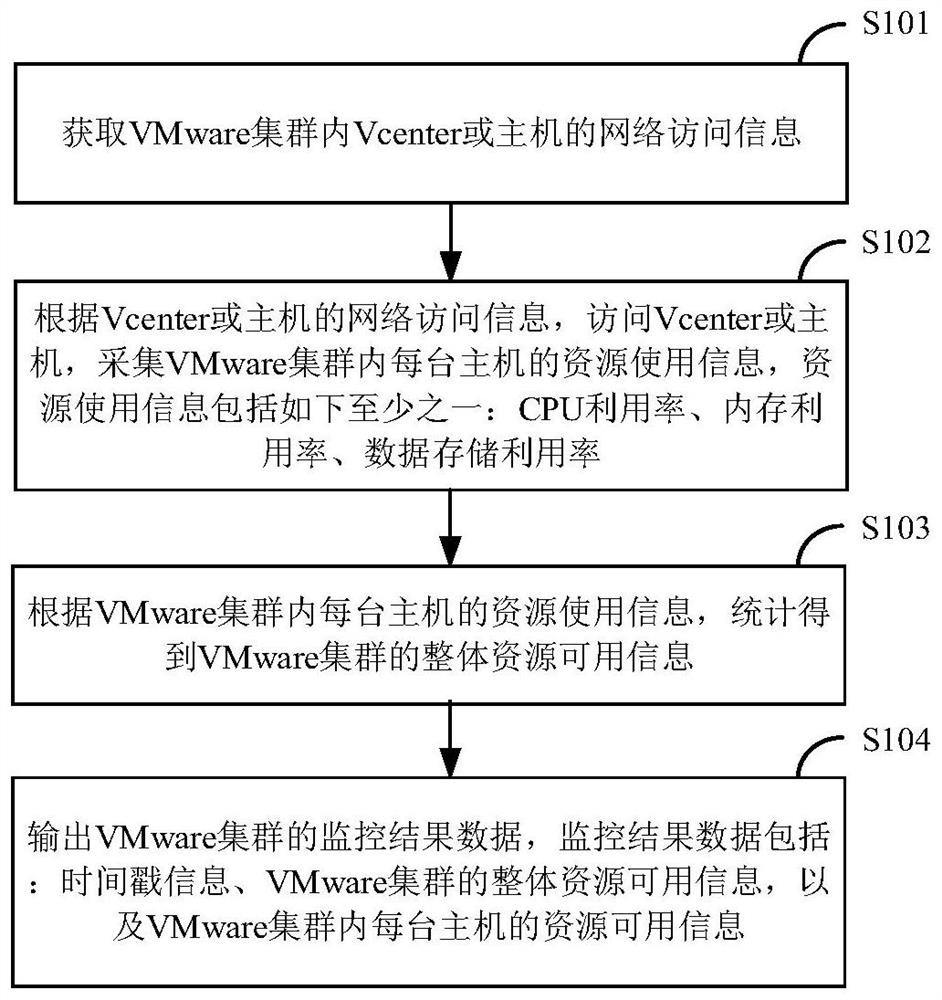 VMware cluster resource monitoring method and device