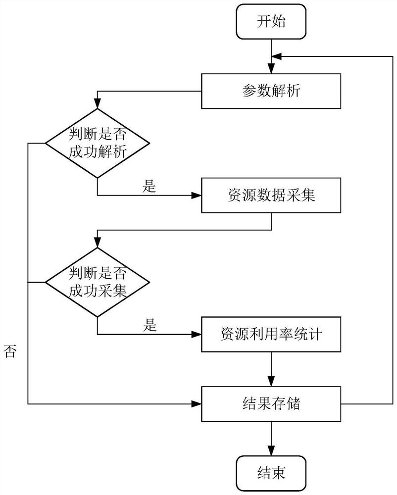 VMware cluster resource monitoring method and device