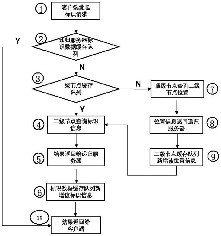Novel caching method and system for industrial Internet identifier analysis recursive server