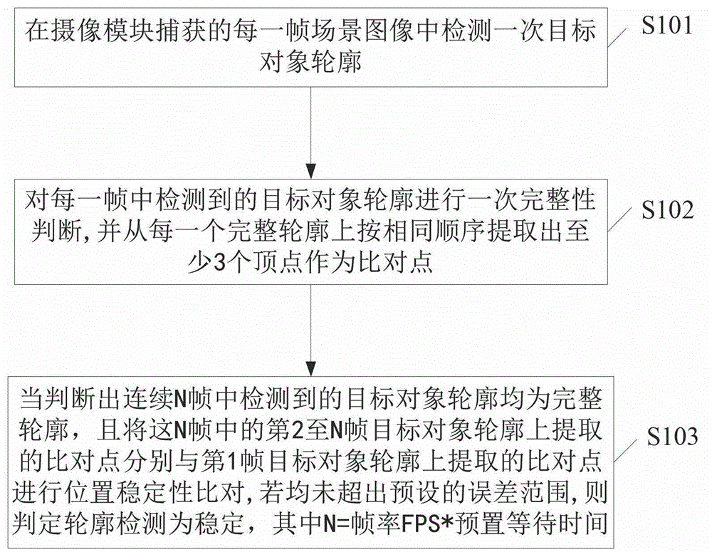 Contour Detection Stability Judgment Method and Image Retrieval Method