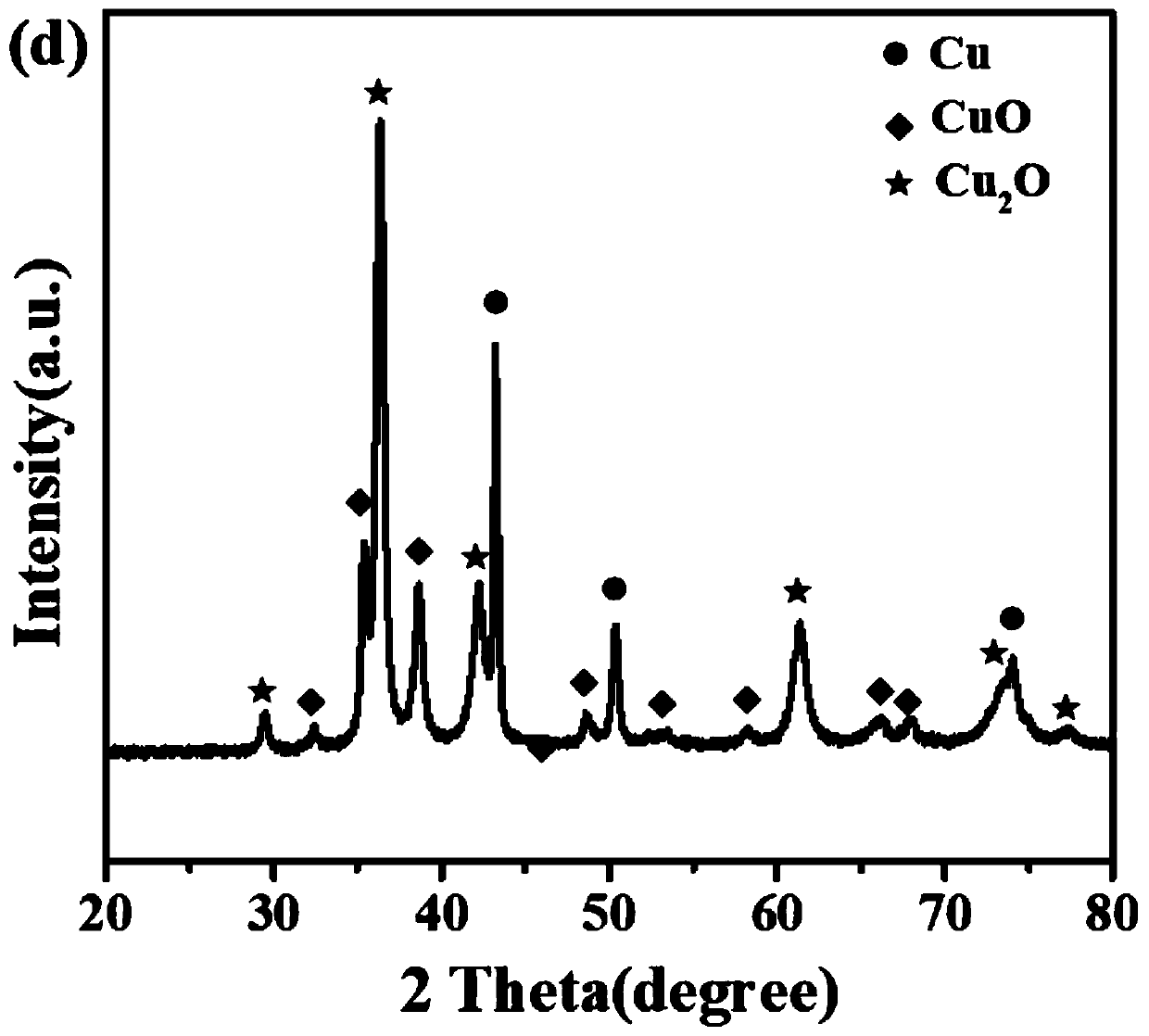 Preparation method of ternary copper catalyst with high specific surface area
