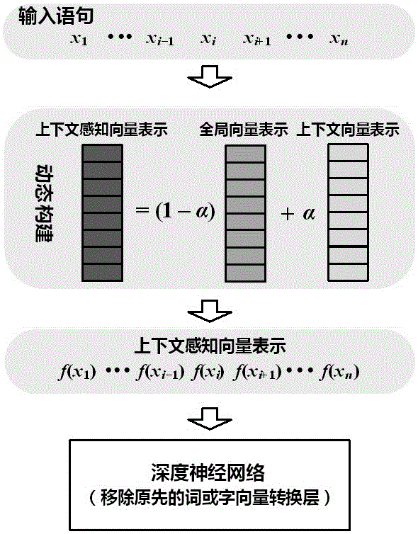 Construction and utilization method for context-aware dynamic word or character vector on the basis of deep learning