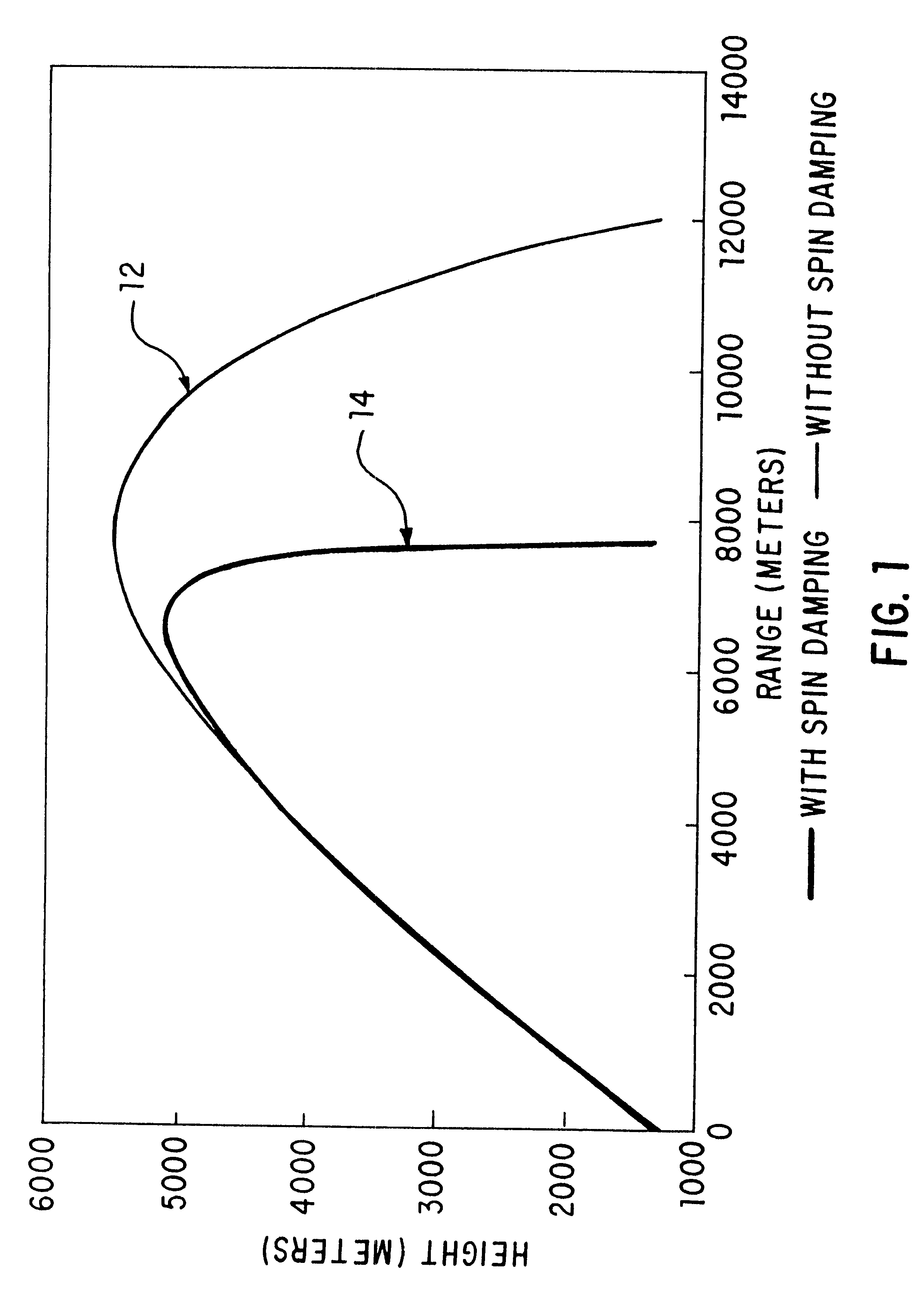 Ranged limited projectile using augmented roll damping