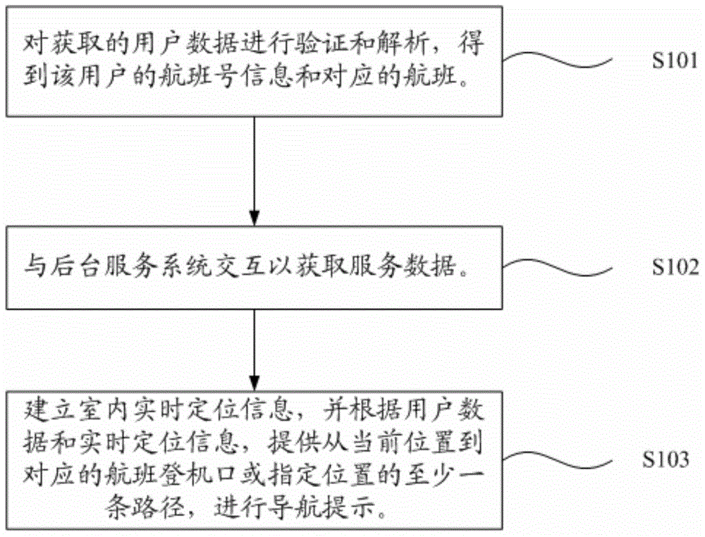 Method for providing mobile self-service in air port and system