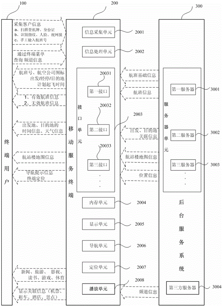 Method for providing mobile self-service in air port and system