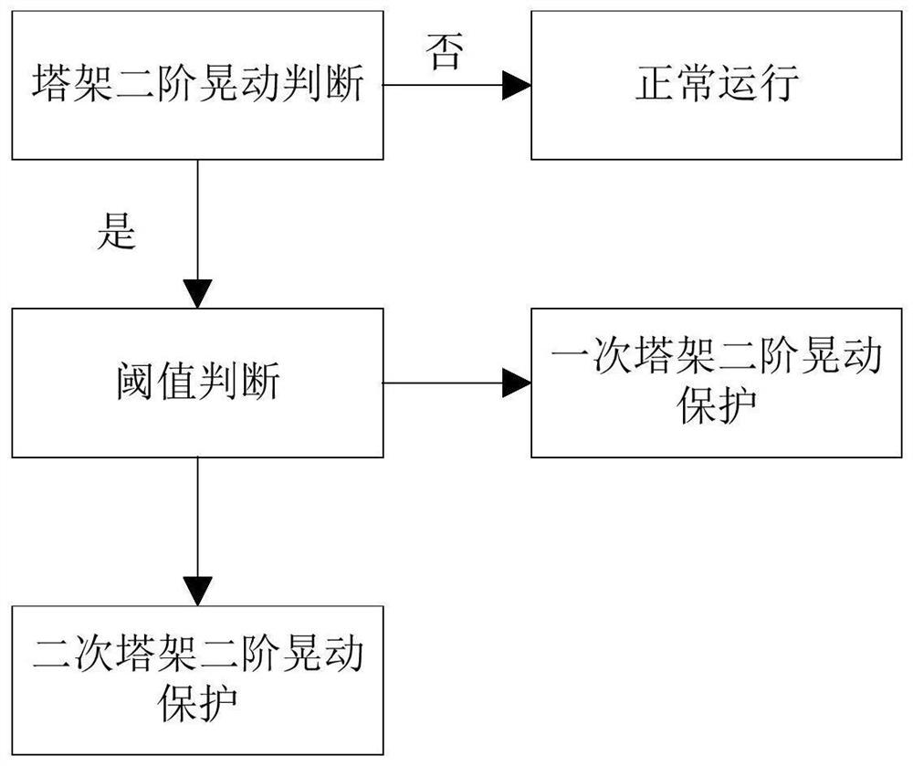 Second-order shaking protection method, device and system for tower of wind generating set