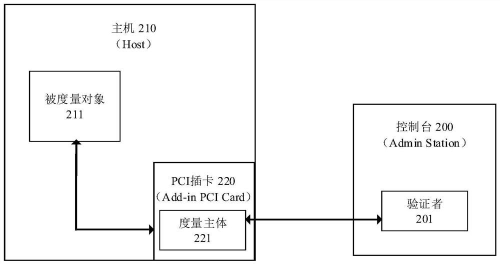 A hardware architecture and application context integrity measurement method based on hardware security isolation execution environment