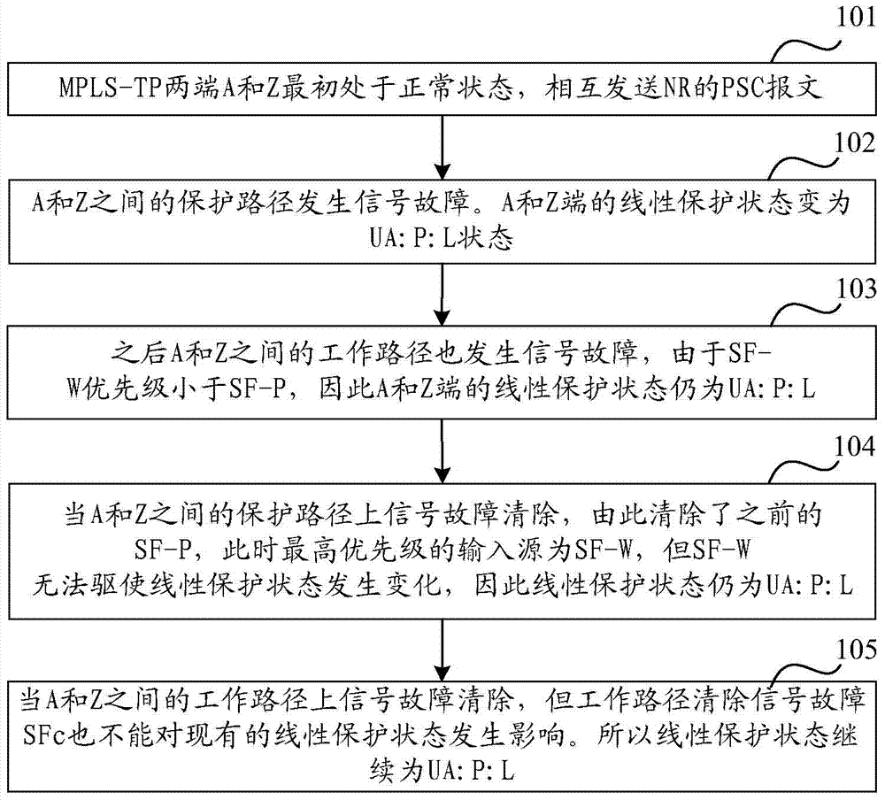 Linear protection state switching method, device and system in mpls-tp