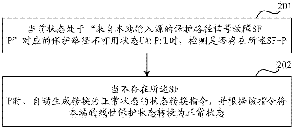 Linear protection state switching method, device and system in mpls-tp