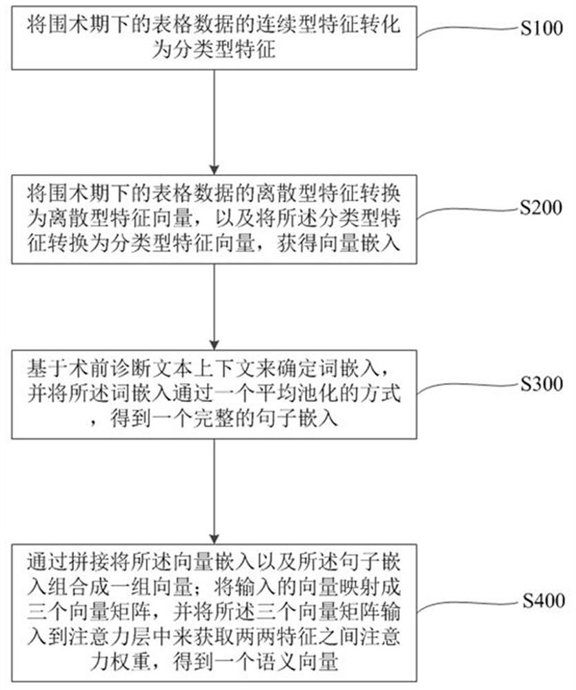 A natural language data enhancement model and method for postoperative risk prediction