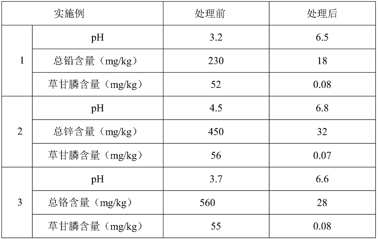 Restoration method of glyphosate-heavy metal compound contaminated farmland soil