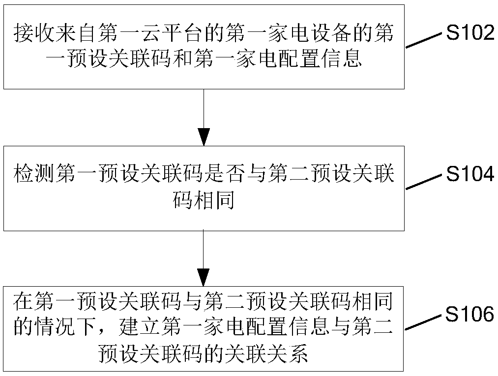Household appliance interconnection method and apparatus, storage medium and cloud platform server