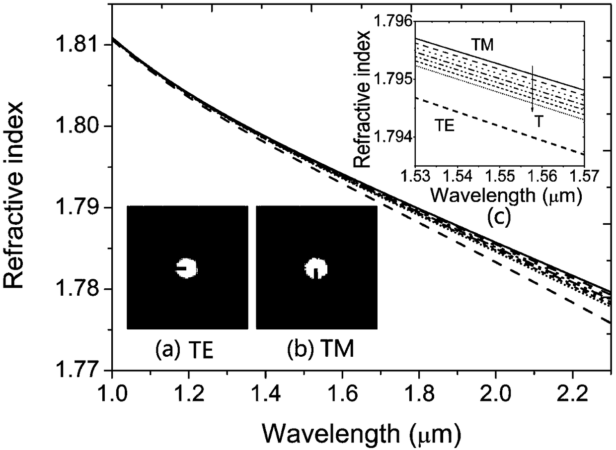 Sagnac interference temperature sensor based on liquid crystal-filled microstructure optical fiber