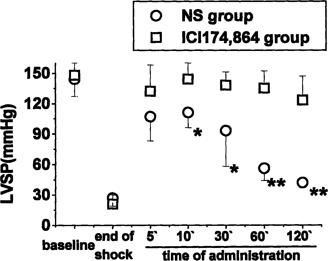 Application of delta opiate receptor antagonist ICI174, 864 for preparing haemorrhagic shock resisting medicine