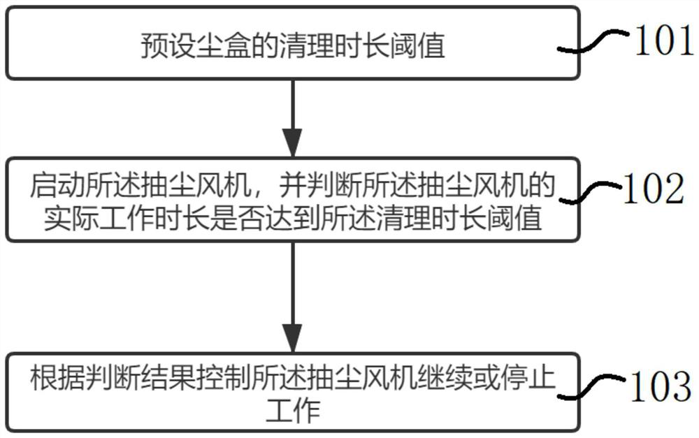 Dust box cleaning control method of sweeping robot and device and storage medium