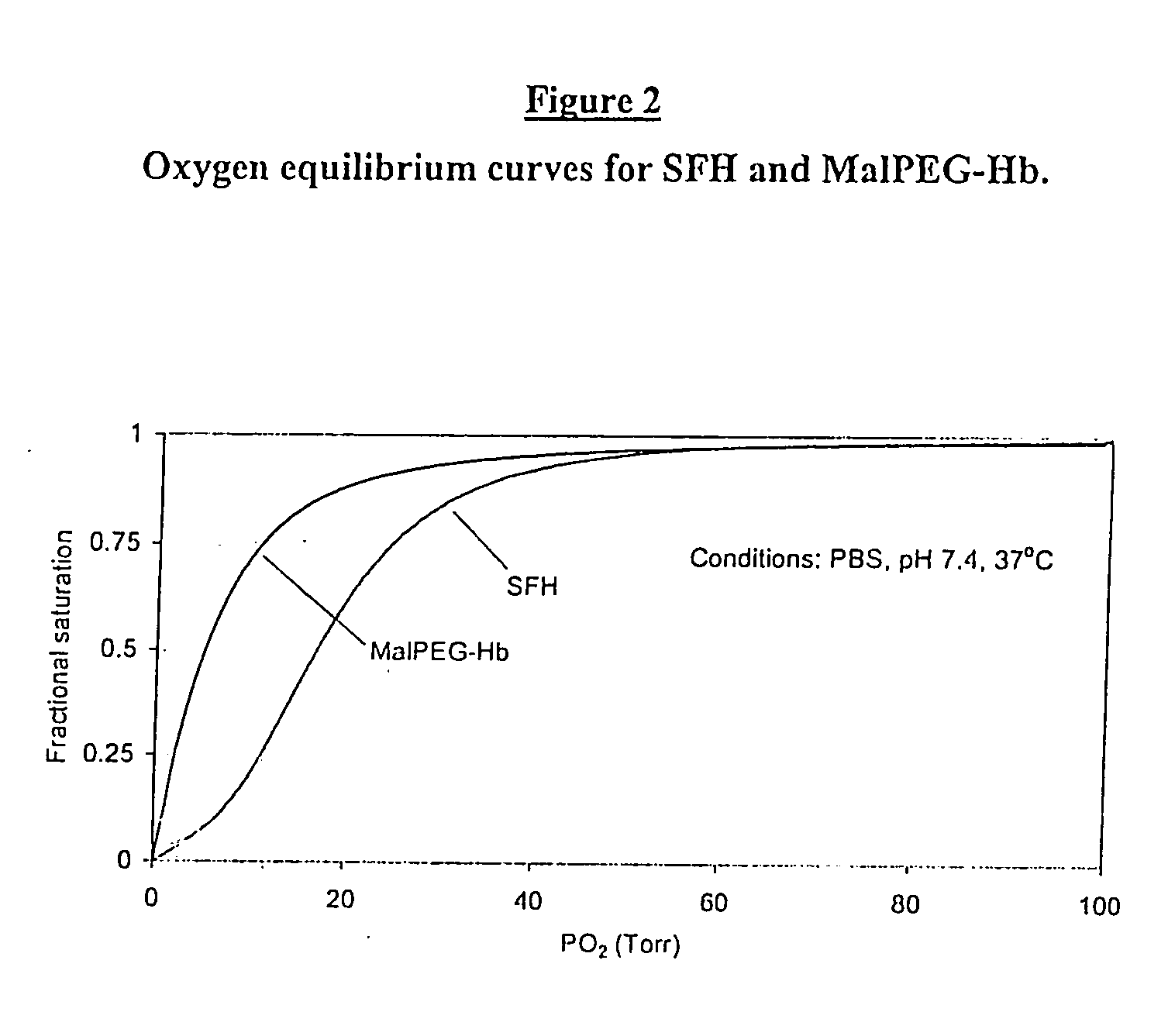 Compositions for oxygen transport comprising a high oxygen affinity modified hemoglobin