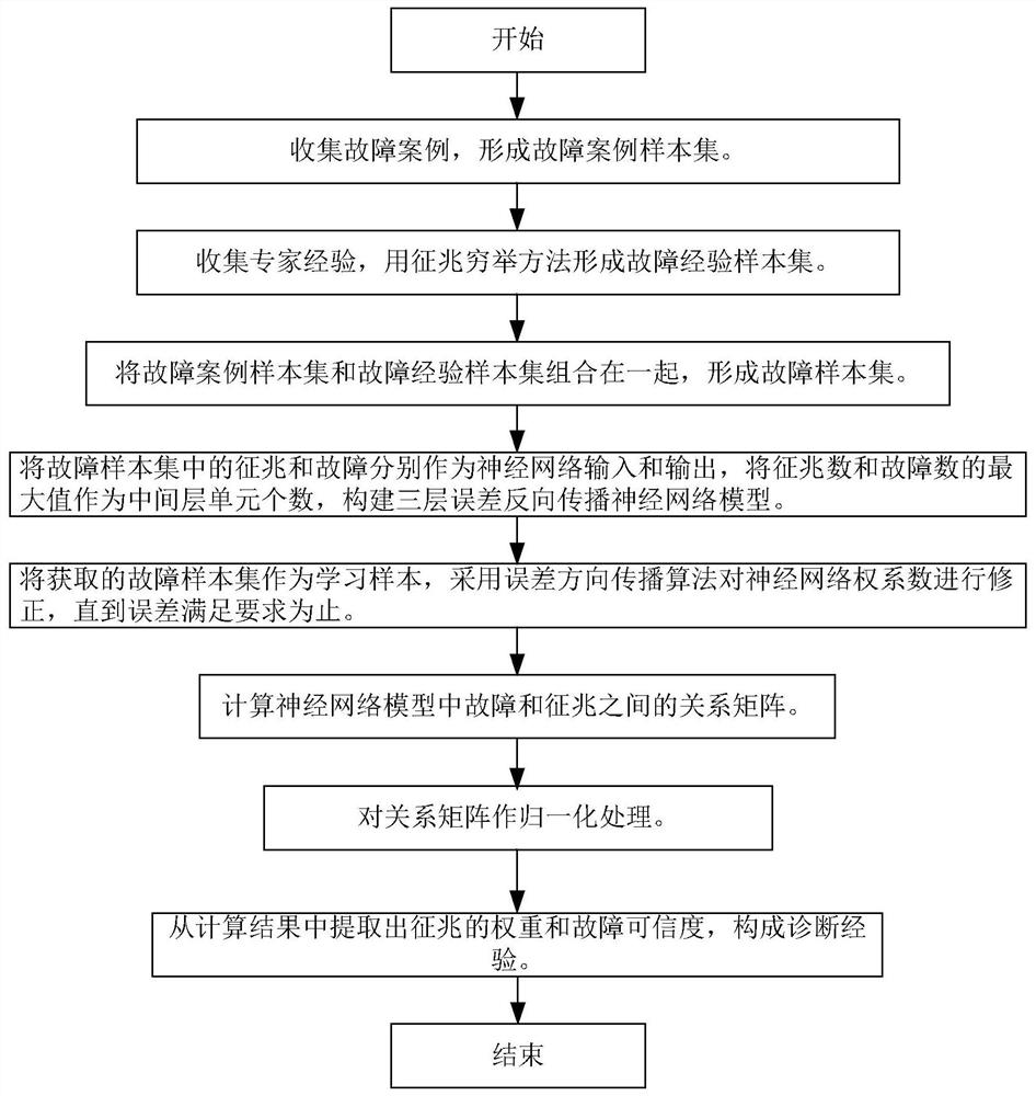 An Adaptive Correction Method of Diagnosis Experience in Rotating Machinery Fault Diagnosis Knowledge Base